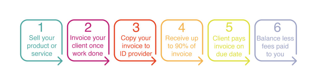 flowchart to show how invoice discounting works